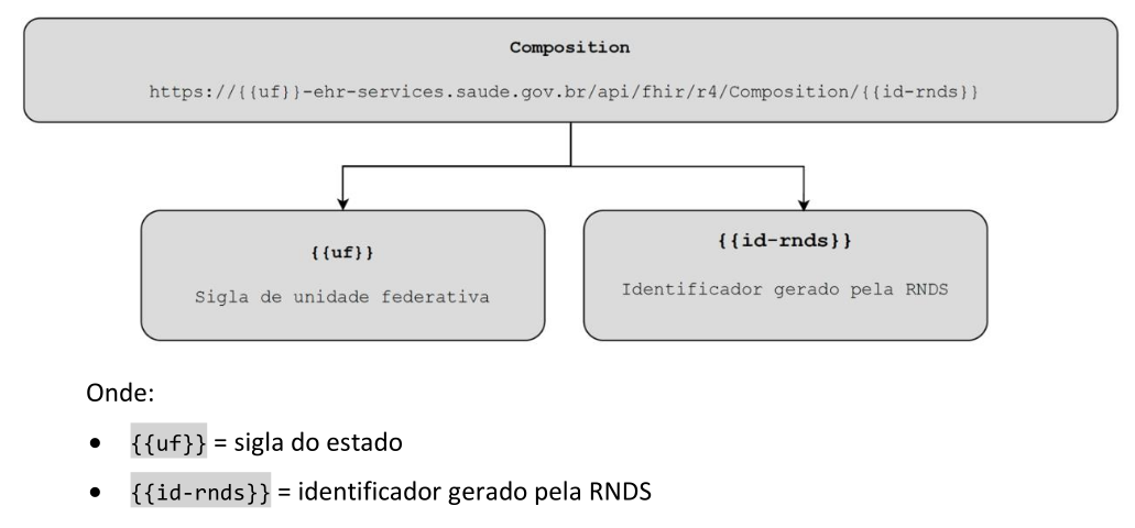 Consulta por ID RNDS