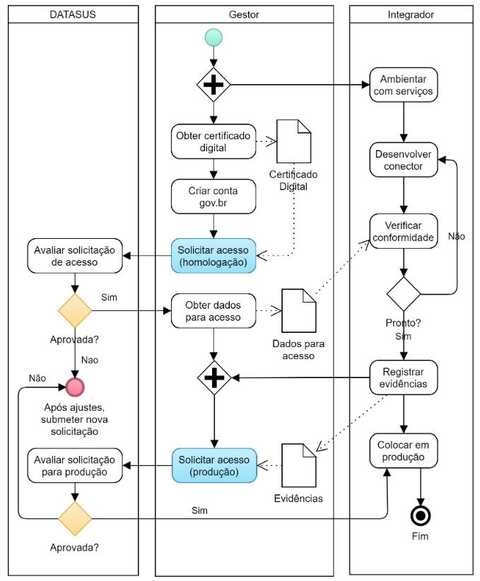 Diagrama do fluxo de atividades de credenciamento