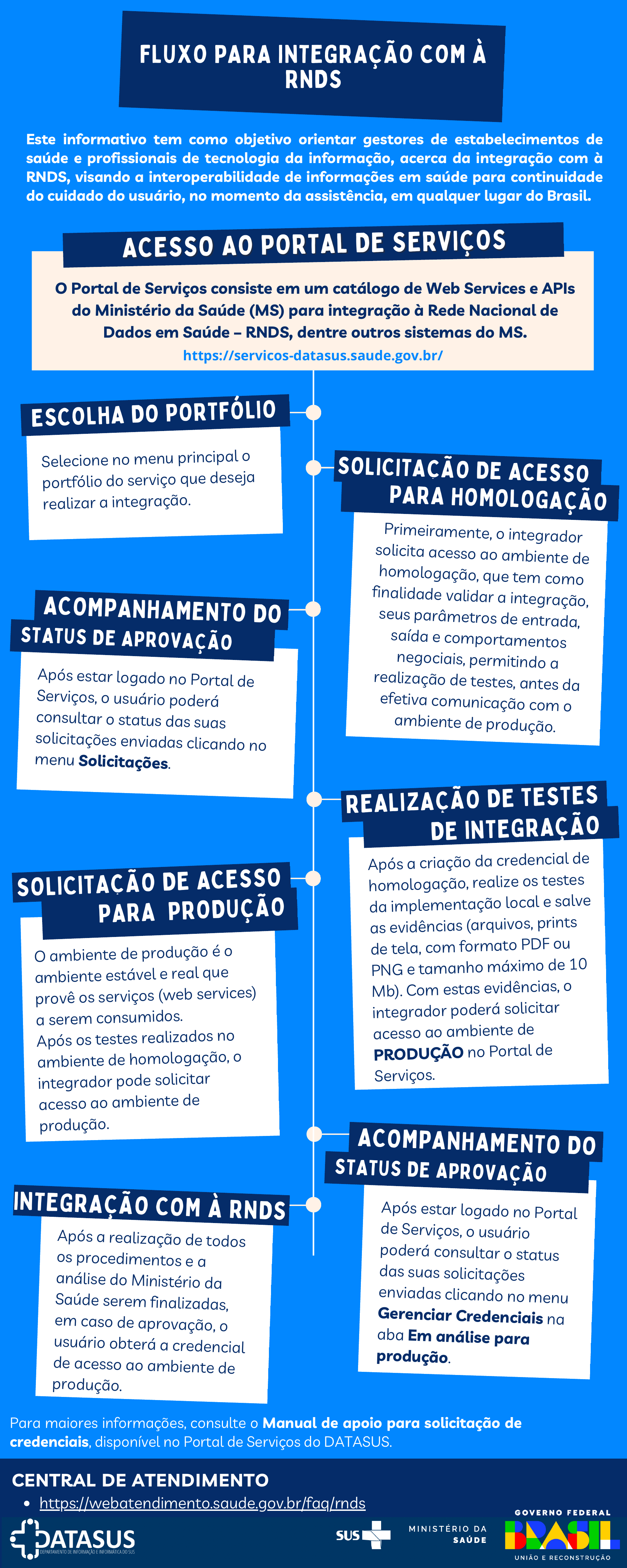 Fluxo para integração com a RNDS